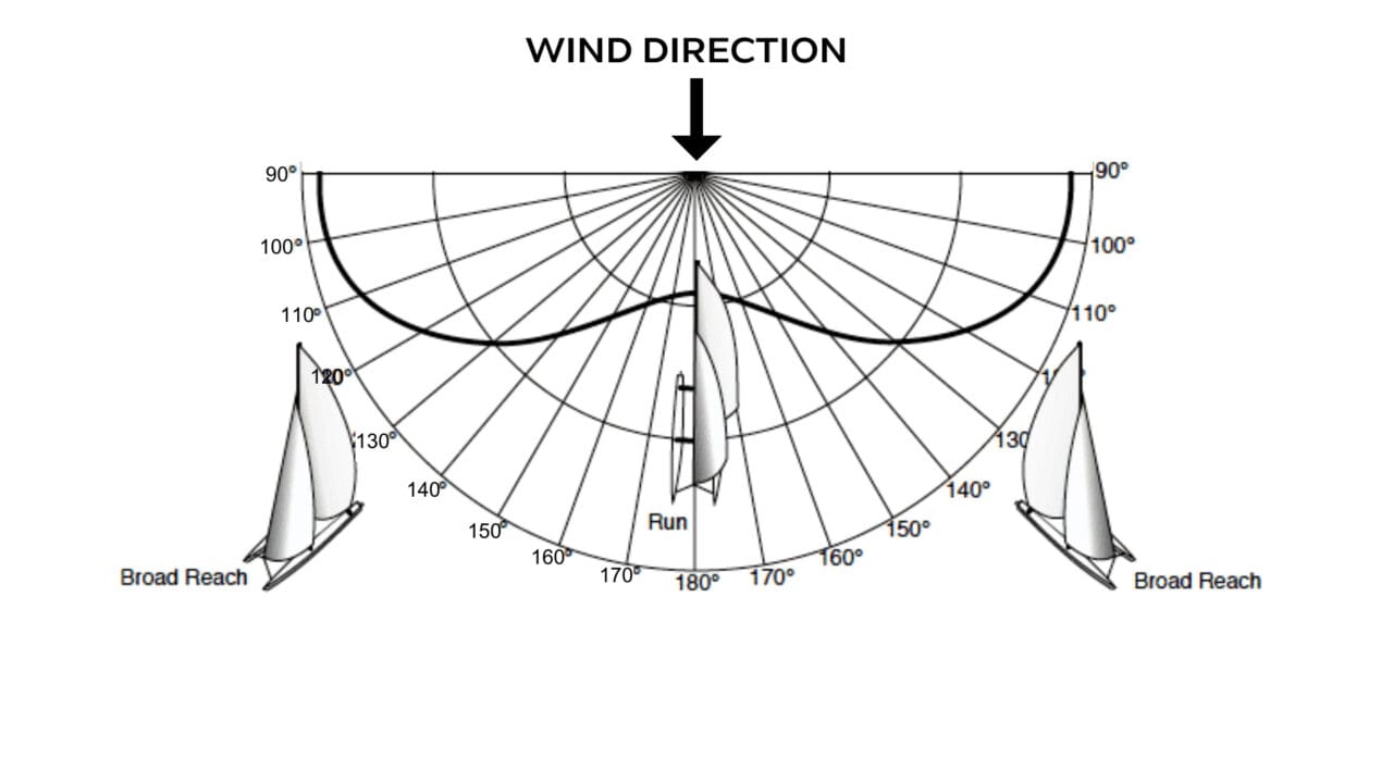 How to Trim Downwind Lagoon Catamaran Sailing Tips